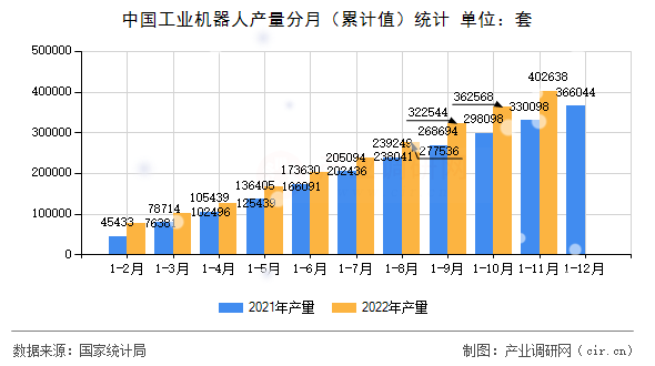 中國(guó)工業(yè)機(jī)器人產(chǎn)量分月（累計(jì)值）統(tǒng)計(jì)
