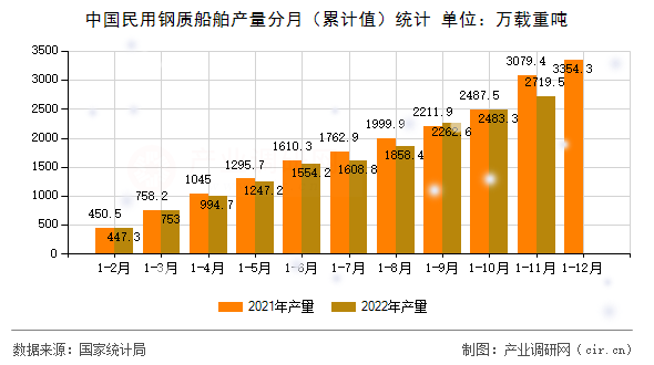 中國民用鋼質(zhì)船舶產(chǎn)量分月（累計值）統(tǒng)計