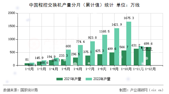 中國程控交換機(jī)產(chǎn)量分月(累計(jì)值)統(tǒng)計(jì) 中國程控交換機(jī)產(chǎn)量分月(累計(jì)值)統(tǒng)計(jì)