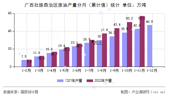 廣西壯族自治區(qū)原油產(chǎn)量分月（累計值）統(tǒng)計