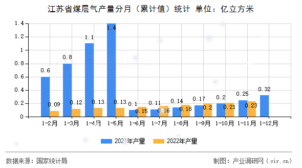 江蘇省煤層氣產(chǎn)量分月（累計(jì)值）統(tǒng)計(jì)