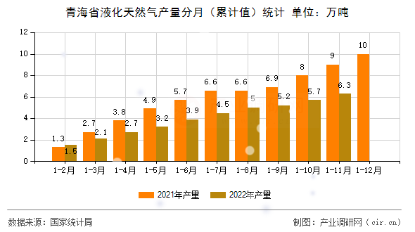 青海省液化天然氣產(chǎn)量分月（累計值）統(tǒng)計