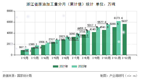 浙江省原油加工量分月(累計值)統(tǒng)計 浙江省原油加工量分月(累計值)統(tǒng)計