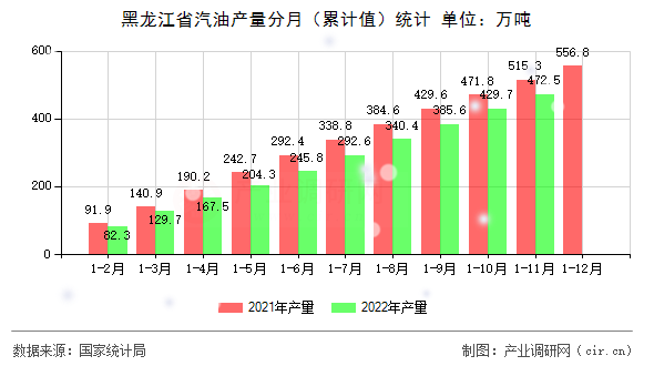 黑龍江省汽油產量分月（累計值）統(tǒng)計