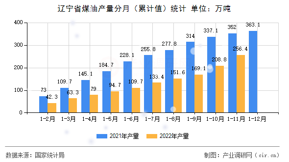 遼寧省煤油產(chǎn)量分月（累計(jì)值）統(tǒng)計(jì)