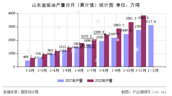 山東省柴油產(chǎn)量分月(累計(jì)值)統(tǒng)計(jì)圖 山東省柴油產(chǎn)量分月(累計(jì)值)統(tǒng)計(jì)圖