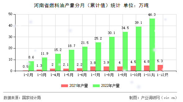 河南省燃料油產(chǎn)量分月（累計(jì)值）統(tǒng)計(jì)