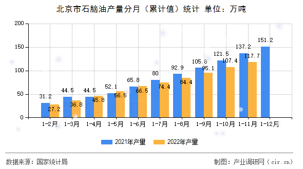 北京市石腦油產(chǎn)量分月（累計(jì)值）統(tǒng)計(jì)