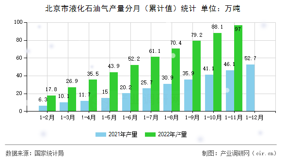 北京市液化石油氣產量分月（累計值）統(tǒng)計