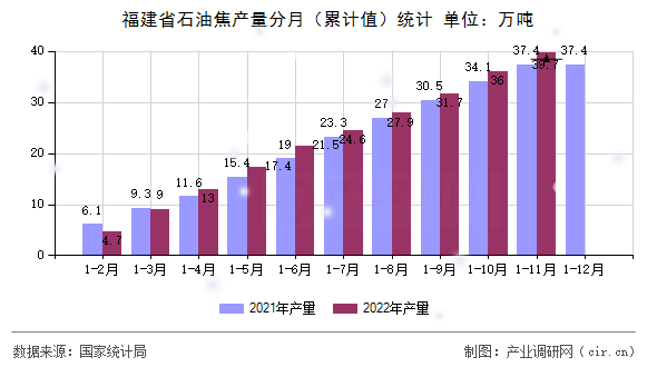 福建省石油焦產(chǎn)量分月（累計(jì)值）統(tǒng)計(jì)