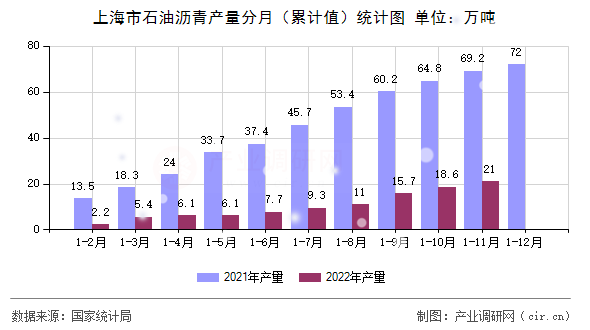 上海市石油瀝青產(chǎn)量分月（累計(jì)值）統(tǒng)計(jì)圖