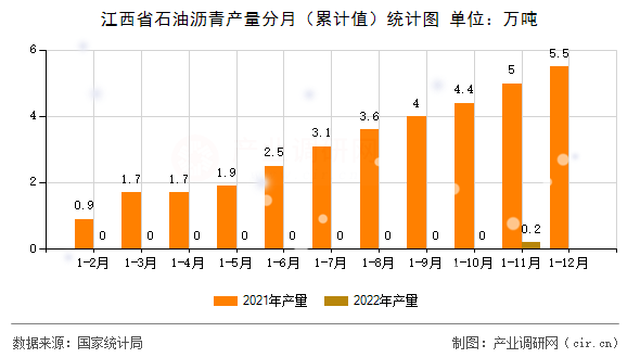 江西省石油瀝青產量分月（累計值）統(tǒng)計圖