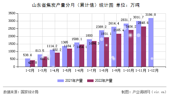 山東省焦炭產量分月（累計值）統(tǒng)計圖