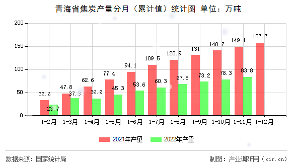 青海省焦炭產(chǎn)量分月（累計值）統(tǒng)計圖