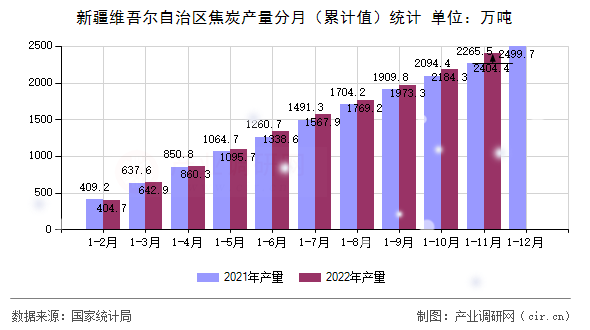 新疆維吾爾自治區(qū)焦炭產(chǎn)量分月(累計值)統(tǒng)計 新疆維吾爾自治區(qū)焦炭產(chǎn)量分月(累計值)統(tǒng)計