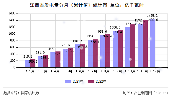 江西省發(fā)電量分月(累計(jì)值)統(tǒng)計(jì)圖 江西省發(fā)電量分月(累計(jì)值)統(tǒng)計(jì)圖