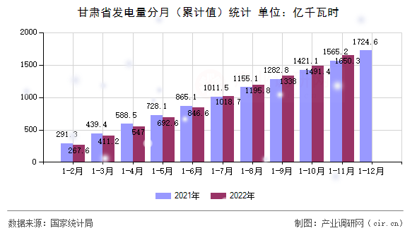甘肅省發(fā)電量分月（累計(jì)值）統(tǒng)計(jì)