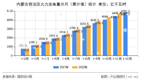 內(nèi)蒙古自治區(qū)火力發(fā)電量分月（累計值）統(tǒng)計