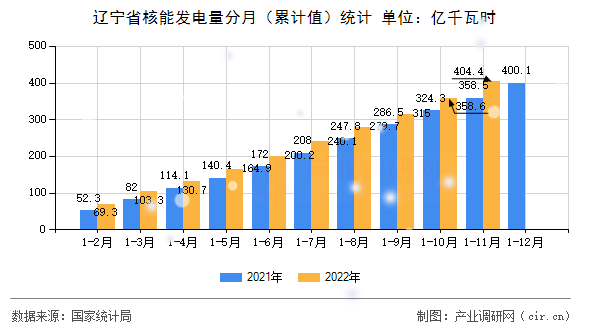 遼寧省核能發(fā)電量分月（累計(jì)值）統(tǒng)計(jì)