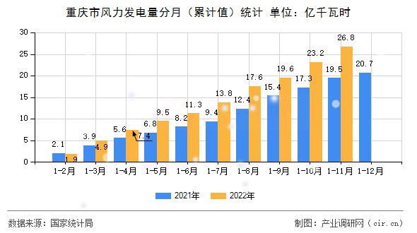 重慶市風(fēng)力發(fā)電量分月(累計值)統(tǒng)計 重慶市風(fēng)力發(fā)電量分月(累計值)統(tǒng)計