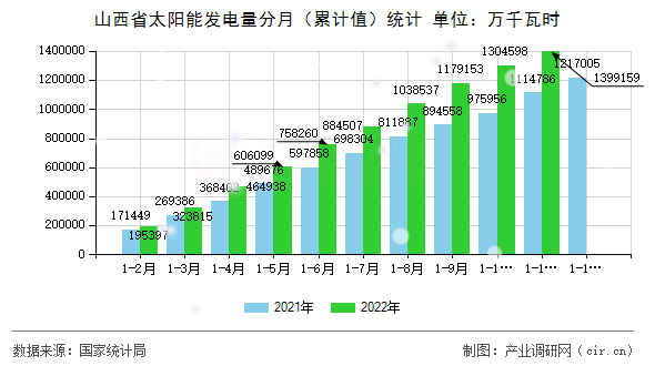 山西省太陽能發(fā)電量分月(累計(jì)值)統(tǒng)計(jì) 山西省太陽能發(fā)電量分月(累計(jì)值)統(tǒng)計(jì)