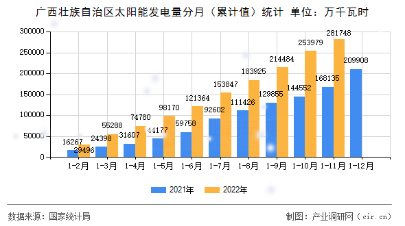 廣西壯族自治區(qū)太陽(yáng)能發(fā)電量分月（累計(jì)值）統(tǒng)計(jì)