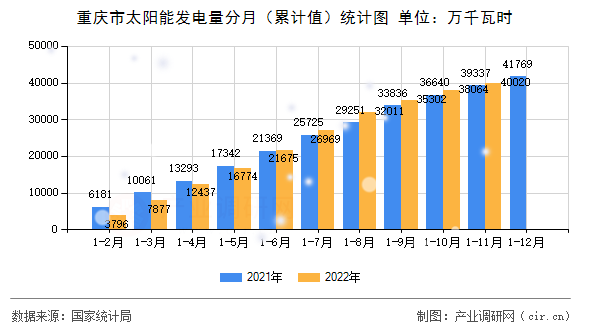 重慶市太陽(yáng)能發(fā)電量分月（累計(jì)值）統(tǒng)計(jì)圖