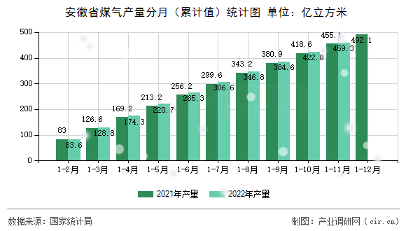 安徽省煤氣產量分月（累計值）統(tǒng)計圖