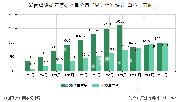湖南省鐵礦石原礦產(chǎn)量分月（累計值）統(tǒng)計