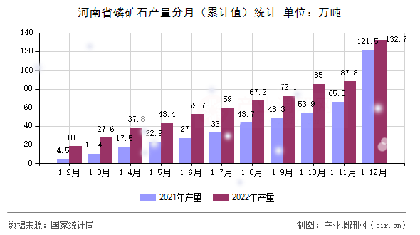 河南省磷礦石產(chǎn)量分月（累計值）統(tǒng)計