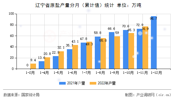 遼寧省原鹽產(chǎn)量分月(累計(jì)值)統(tǒng)計(jì) 遼寧省原鹽產(chǎn)量分月(累計(jì)值)統(tǒng)計(jì)