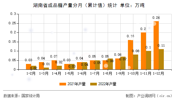 湖南省成品糖產(chǎn)量分月(累計值)統(tǒng)計 湖南省成品糖產(chǎn)量分月(累計值)統(tǒng)計