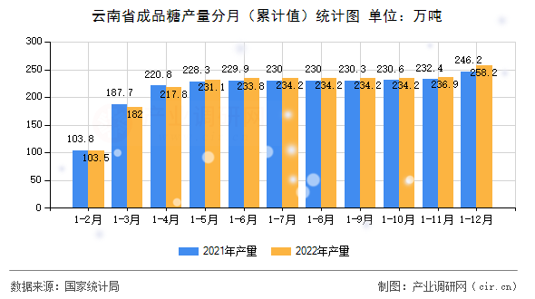 云南省成品糖產(chǎn)量分月（累計值）統(tǒng)計圖