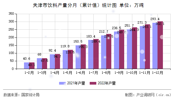 天津市飲料產(chǎn)量分月(累計(jì)值)統(tǒng)計(jì)圖 天津市飲料產(chǎn)量分月(累計(jì)值)統(tǒng)計(jì)圖