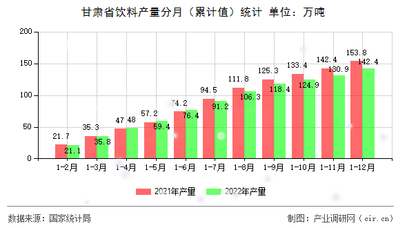 甘肅省飲料產(chǎn)量分月(累計值)統(tǒng)計 甘肅省飲料產(chǎn)量分月(累計值)統(tǒng)計