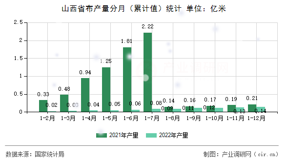 山西省布產(chǎn)量分月（累計值）統(tǒng)計