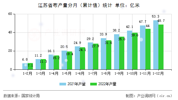 江蘇省布產(chǎn)量分月（累計(jì)值）統(tǒng)計(jì)