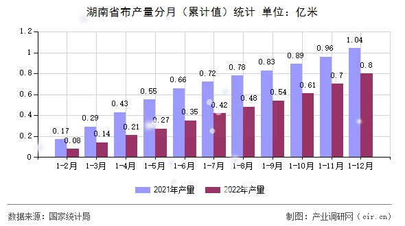 湖南省布產(chǎn)量分月(累計(jì)值)統(tǒng)計(jì) 湖南省布產(chǎn)量分月(累計(jì)值)統(tǒng)計(jì)