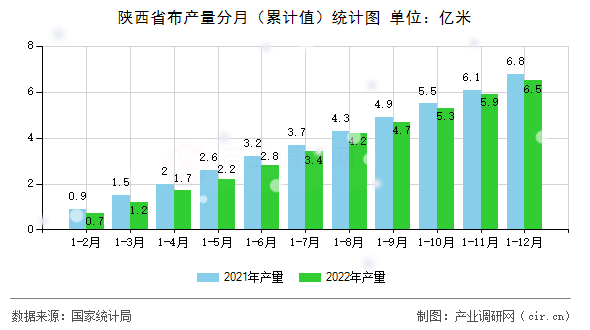 陜西省布產(chǎn)量分月（累計值）統(tǒng)計圖