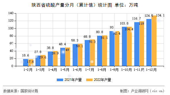 陜西省硫酸產量分月（累計值）統計圖