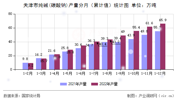 天津市純堿(碳酸鈉)產(chǎn)量分月（累計(jì)值）統(tǒng)計(jì)圖