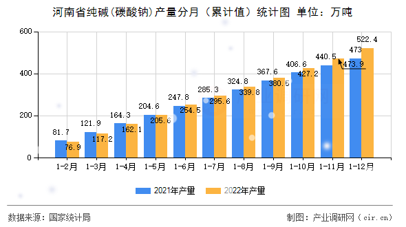 河南省純堿(碳酸鈉)產(chǎn)量分月（累計(jì)值）統(tǒng)計(jì)圖