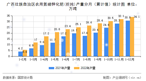 廣西壯族自治區(qū)農(nóng)用氮磷鉀化肥(折純)產(chǎn)量分月(累計值)統(tǒng)計圖 廣西壯族自治區(qū)農(nóng)用氮磷鉀化肥(折純)產(chǎn)量分月(累計值)統(tǒng)計圖