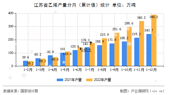 江蘇省乙烯產(chǎn)量分月(累計值)統(tǒng)計 江蘇省乙烯產(chǎn)量分月(累計值)統(tǒng)計