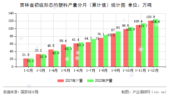 吉林省初級形態(tài)的塑料產量分月（累計值）統(tǒng)計圖