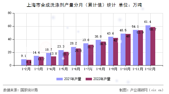 上海市合成洗滌劑產(chǎn)量分月（累計(jì)值）統(tǒng)計(jì)