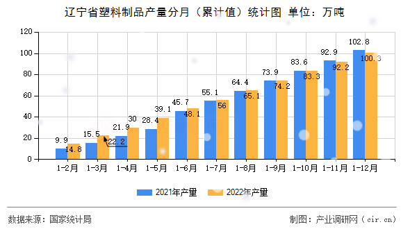 遼寧省塑料制品產(chǎn)量分月(累計值)統(tǒng)計圖 遼寧省塑料制品產(chǎn)量分月(累計值)統(tǒng)計圖