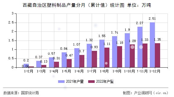 西藏自治區(qū)塑料制品產(chǎn)量分月（累計(jì)值）統(tǒng)計(jì)圖