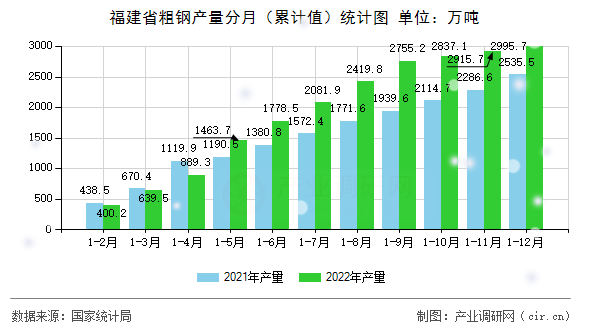 福建省粗鋼產(chǎn)量分月(累計(jì)值)統(tǒng)計(jì)圖 福建省粗鋼產(chǎn)量分月(累計(jì)值)統(tǒng)計(jì)圖