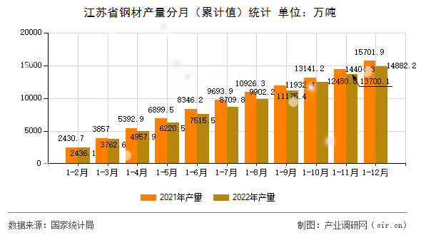 江蘇省鋼材產(chǎn)量分月（累計值）統(tǒng)計